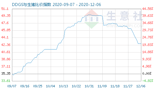 12月6日DDGS与生猪比价指数图