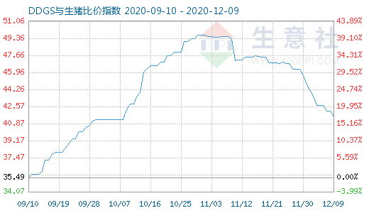 12月9日DDGS与生猪比价指数图