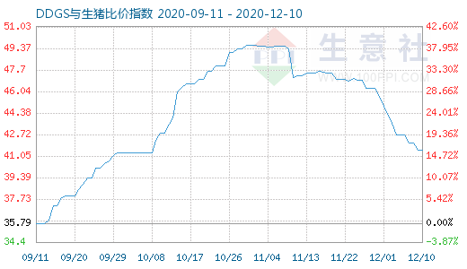 12月10日DDGS与生猪比价指数图
