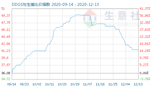 12月13日DDGS与生猪比价指数图