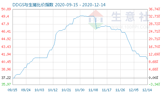 12月14日DDGS与生猪比价指数图