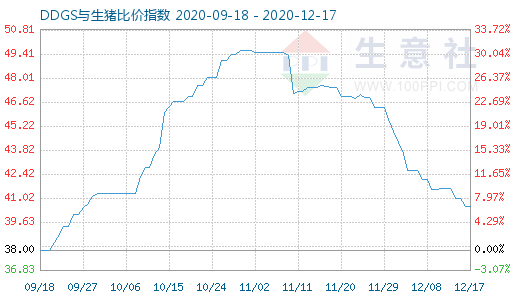 12月17日DDGS与生猪比价指数图