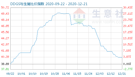 12月21日DDGS与生猪比价指数图
