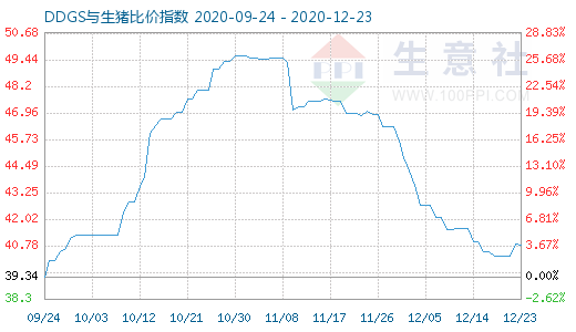 12月23日DDGS与生猪比价指数图