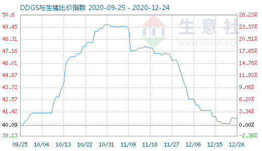12月24日DDGS与生猪比价指数图