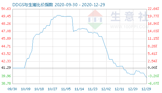 12月29日DDGS与生猪比价指数图