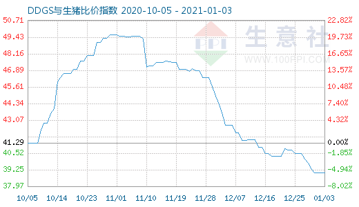 1月3日DDGS与生猪比价指数图
