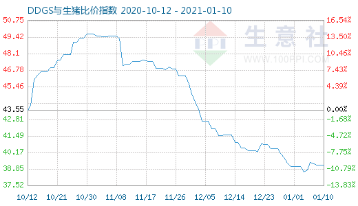 1月10日DDGS与生猪比价指数图