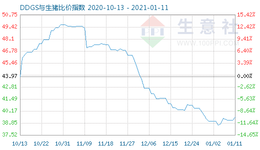 1月11日DDGS与生猪比价指数图