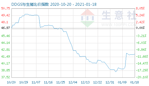 1月18日DDGS与生猪比价指数图