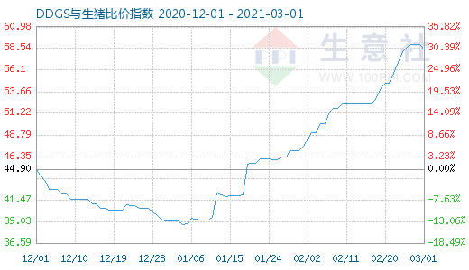 3月1日DDGS与生猪比价指数图