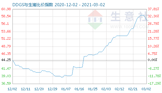 3月2日DDGS与生猪比价指数图