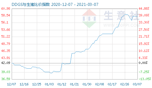 3月7日DDGS与生猪比价指数图