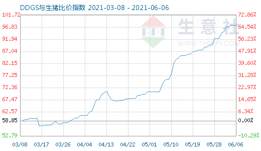 6月6日DDGS与生猪比价指数图