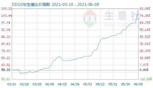 6月8日DDGS与生猪比价指数图