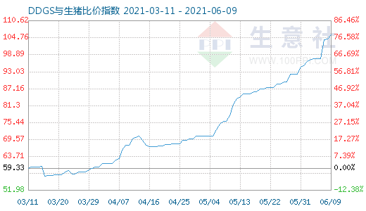 6月9日DDGS与生猪比价指数图