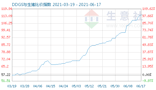 6月17日DDGS与生猪比价指数图