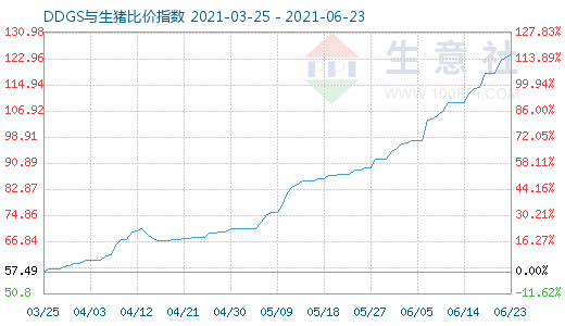 6月23日DDGS与生猪比价指数图
