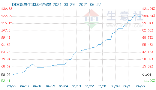 6月27日DDGS与生猪比价指数图