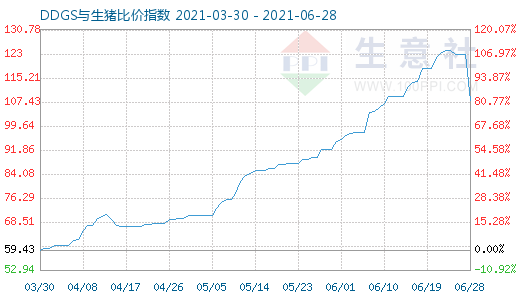 6月28日DDGS与生猪比价指数图