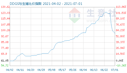 7月1日DDGS与生猪比价指数图