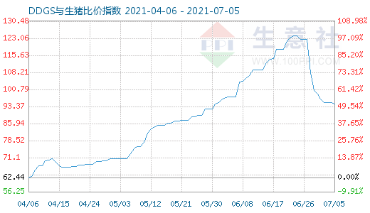 7月5日DDGS与生猪比价指数图