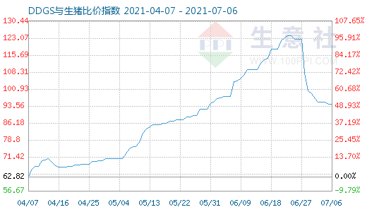 7月6日DDGS与生猪比价指数图