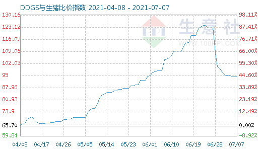 7月7日DDGS与生猪比价指数图