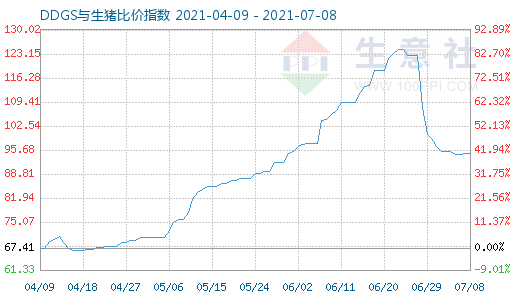 7月8日DDGS与生猪比价指数图