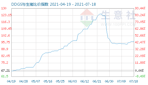 7月18日DDGS与生猪比价指数图