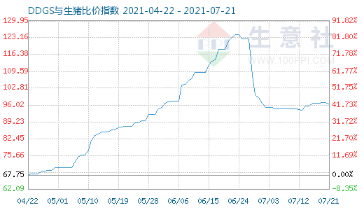 7月21日DDGS与生猪比价指数图