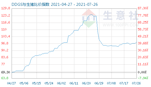 7月26日DDGS与生猪比价指数图