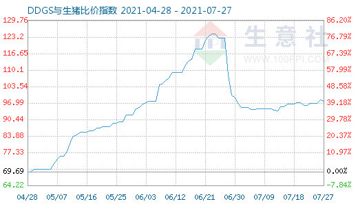 7月27日DDGS与生猪比价指数图