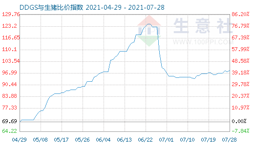7月28日DDGS与生猪比价指数图