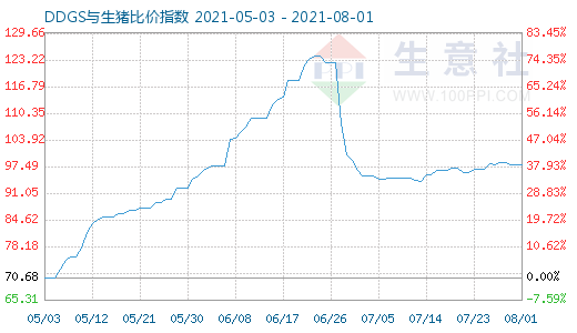 8月1日DDGS与生猪比价指数图