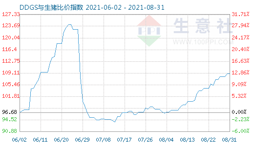 8月31日DDGS与生猪比价指数图