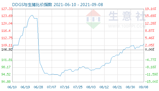 9月8日DDGS与生猪比价指数图