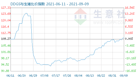 9月9日DDGS与生猪比价指数图