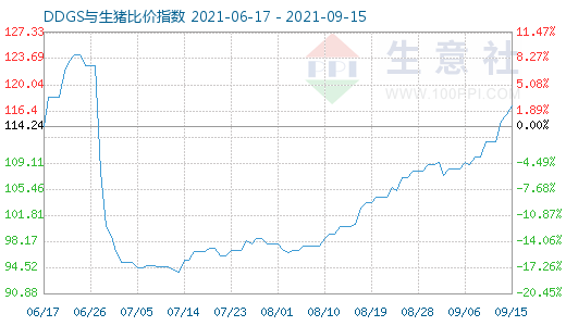 9月15日DDGS与生猪比价指数图