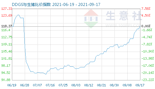 9月17日DDGS与生猪比价指数图