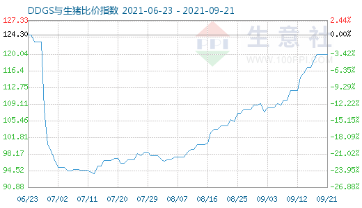 9月21日DDGS与生猪比价指数图