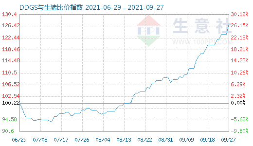 9月27日DDGS与生猪比价指数图