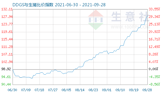 9月28日DDGS与生猪比价指数图
