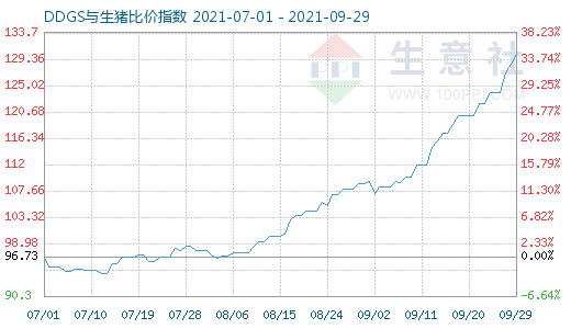 9月29日DDGS与生猪比价指数图