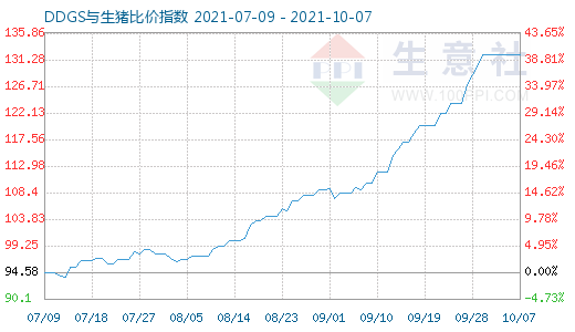 10月7日DDGS与生猪比价指数图