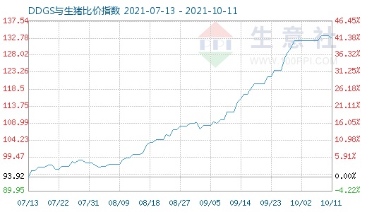10月11日DDGS与生猪比价指数图