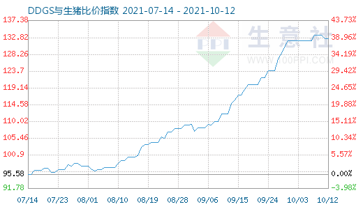 10月12日DDGS与生猪比价指数图