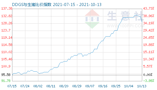 10月13日DDGS与生猪比价指数图
