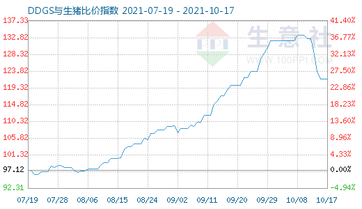 10月17日DDGS与生猪比价指数图