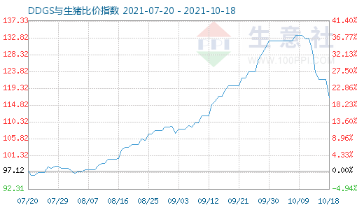 10月18日DDGS与生猪比价指数图